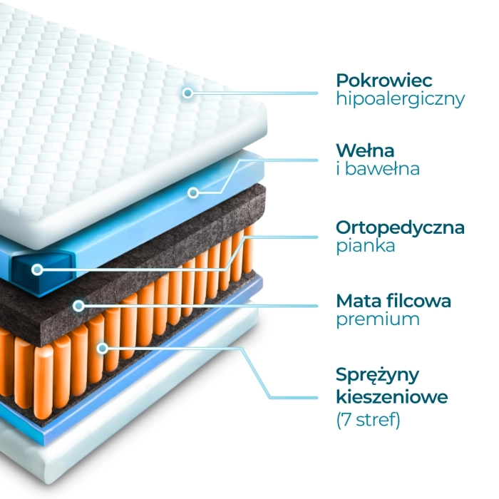 Materac Kieszeniowy 90x200 cm LAGUNA 7 STREF